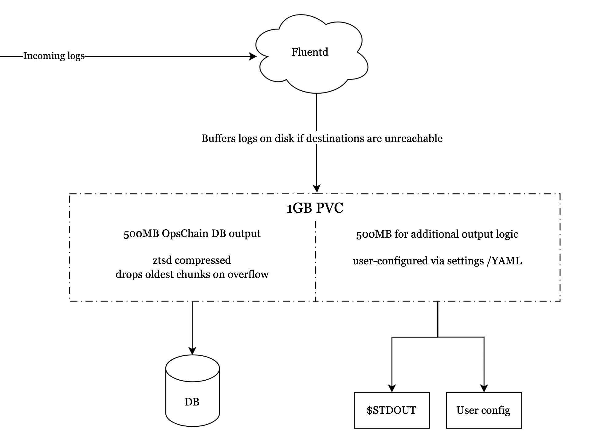 OpsChain log forwarding overview