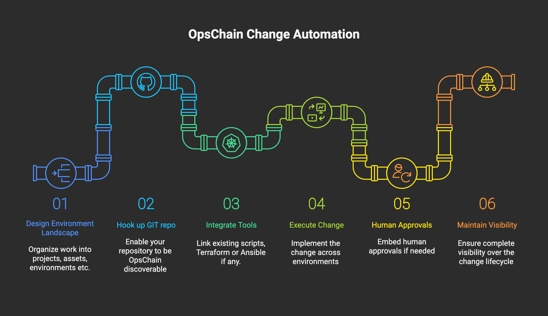 OpsChain Change Overview